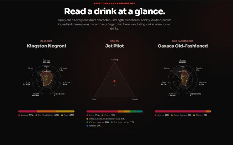 Tipply&rsquo;s flavour fingerprint charts, plotting three cocktails across strength, dilution, volume, sweetness, acidity and bitterness